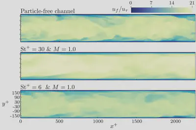 Visually looking at the flow shows an increase in mass flow rate compared to the particle-free channel flow with laden with higher inertial particles. Lower inertial particles tend the reduce the mass flow rate compared to the particle-free channel flow