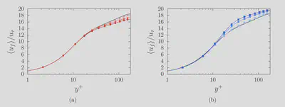 Average streamwise velocity as a function of the wall normal distance for (a) $\mathrm{St}^+ = 6$ and (b) $\mathrm{St}^+ = 30$ at various mass loadings. The solid black line represents the particle-free channel. Darker symbols correspond to larger mass loadings which vary from 0.2-1.0.